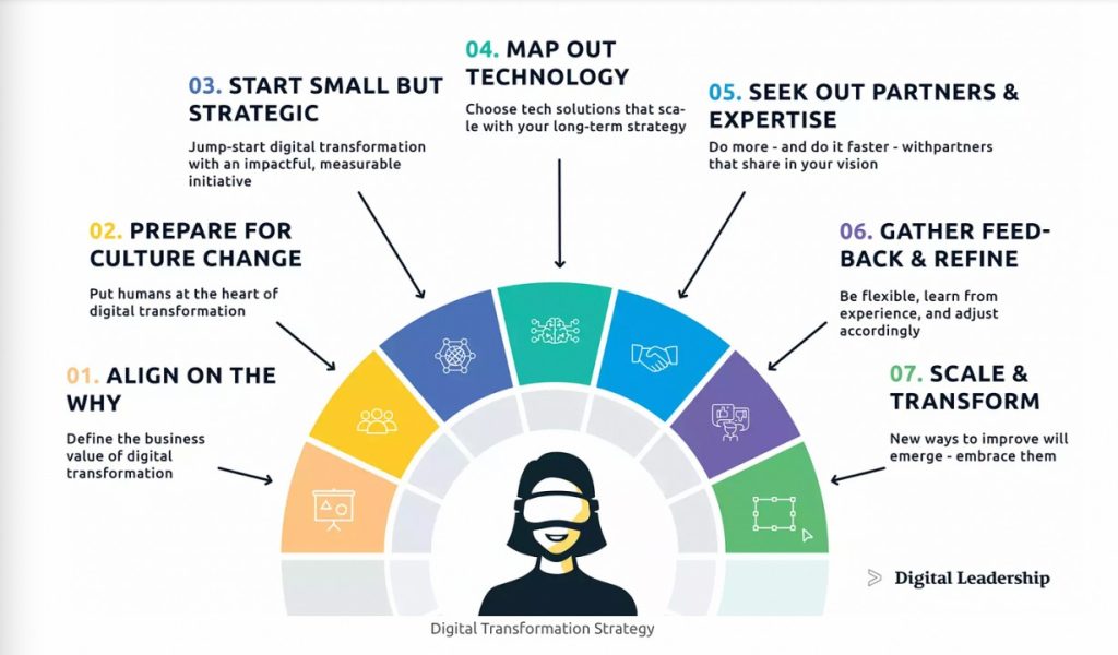 digital transform journey