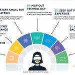 digital transform journey