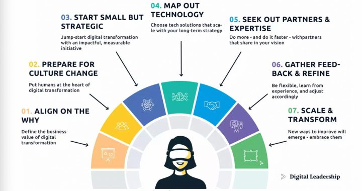 Steps To Starting Your Digital Transformation Journey
